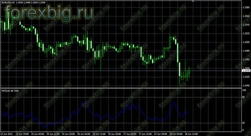 Нажми, чтобы увеличить изображение Money Flow Index